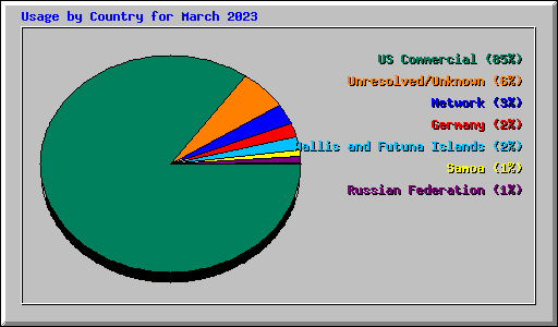 Usage by Country for March 2023