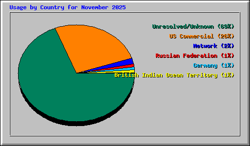 Usage by Country for November 2025