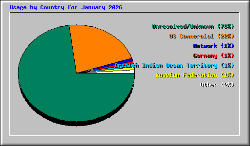 Usage by Country for January 2026