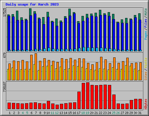 Daily usage for March 2023