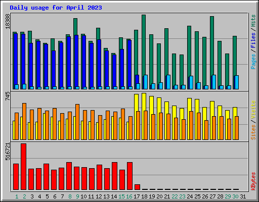 Daily usage for April 2023