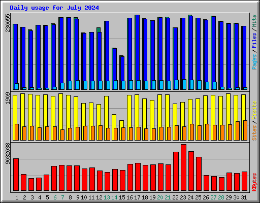 Daily usage for July 2024