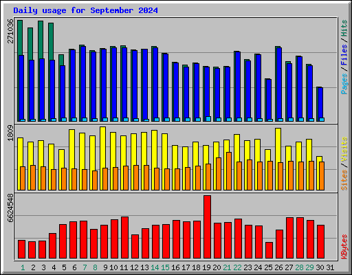 Daily usage for September 2024