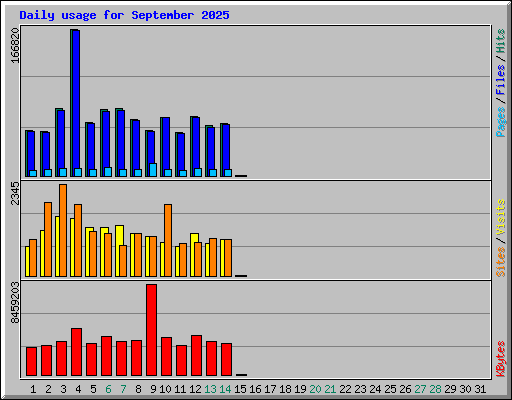 Daily usage for September 2025