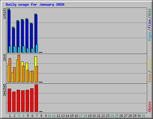 Daily usage for January 2026